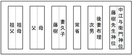 祭壇の配置図